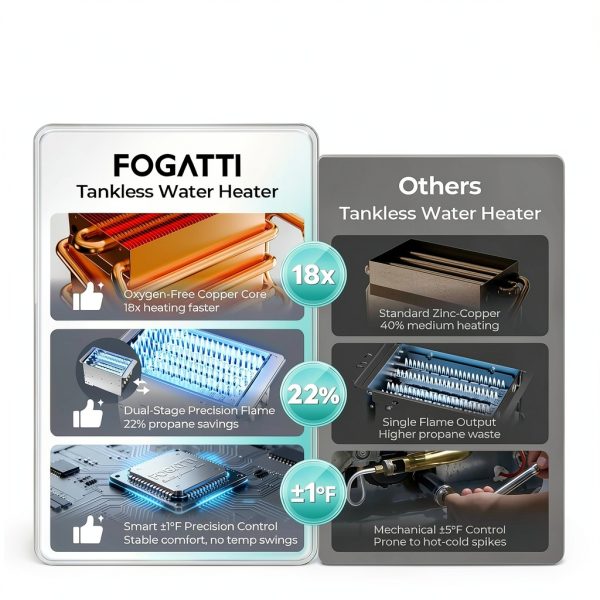 FOGATTI InstaShower 8 Plus RV Tankless Water Heater-2